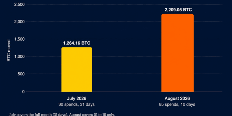 Dormant Bitcoin Erupts as 10 August Days Blow Past All of July