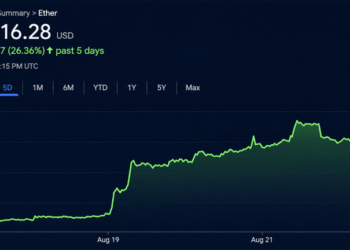 Ethereum Taps $2,546 as ETF Cash and Shorts Fuel the Fire