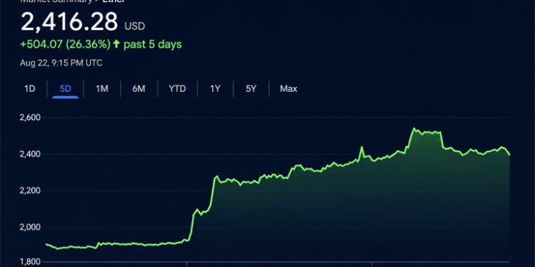 Ethereum Taps $2,546 as ETF Cash and Shorts Fuel the Fire