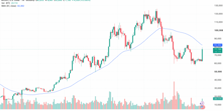 Galaxy Says Bitcoin Needs $82,470 Reclaim to Confirm Bear-Market End