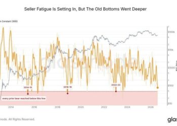 Glassnode: Bitcoin Sellers Showing Exhaustion Around $64,000, But No Bottom Yet