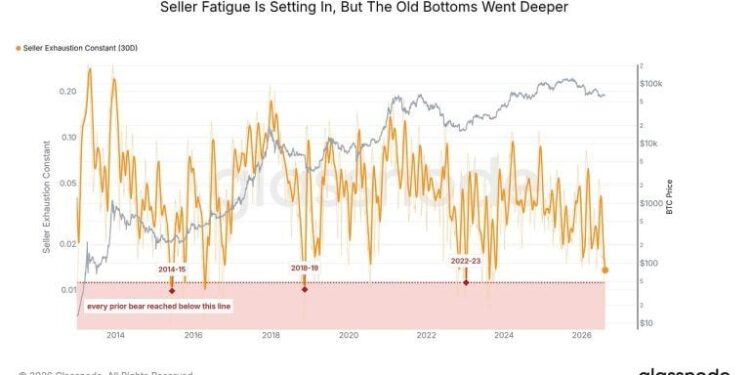 Glassnode: Bitcoin Sellers Showing Exhaustion Around $64,000, But No Bottom Yet