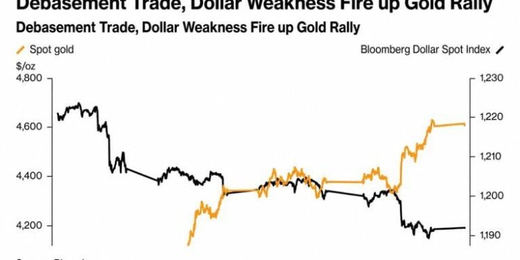 Gold Hits $4,620 as Treasury Buybacks Reignite the Dollar Debasement Trade