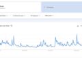 US Interest in Bitcoin Sinks to Near 5-Year Low