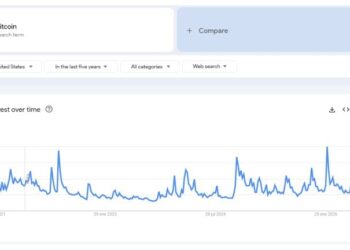 US Interest in Bitcoin Sinks to Near 5-Year Low