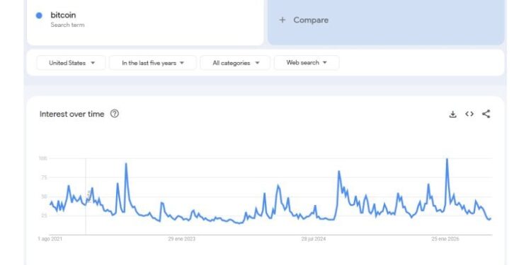 US Interest in Bitcoin Sinks to Near 5-Year Low