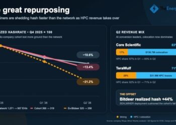Public Miners Shed 21% of Bitcoin Hashrate as AI Revenue Accelerates