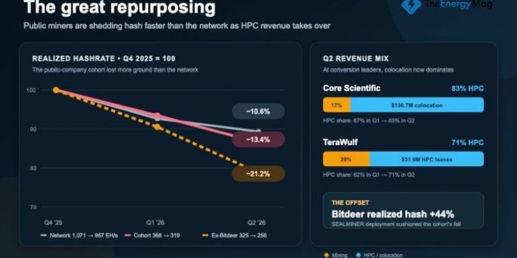 Public Miners Shed 21% of Bitcoin Hashrate as AI Revenue Accelerates