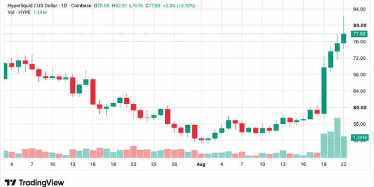 HYPE Hits $82 Record High While Multicoin Moves $20M to Coinbase