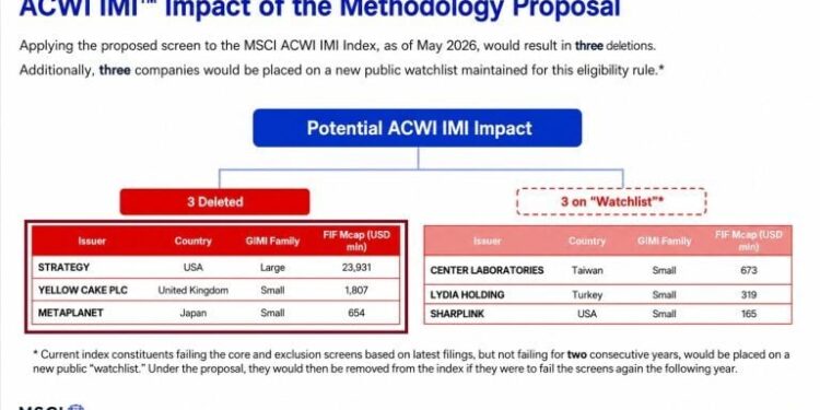 MSCI Proposal Could Boot Strategy, Metaplanet From Indexes