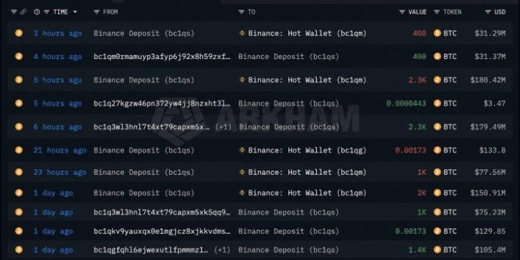 Mystery Whale Sells $576M in Bitcoin as BTC Nears $80,000