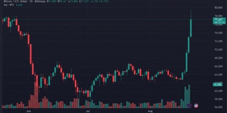Bitcoin Holds $77K as Bulls Keep August’s Best Week in Play