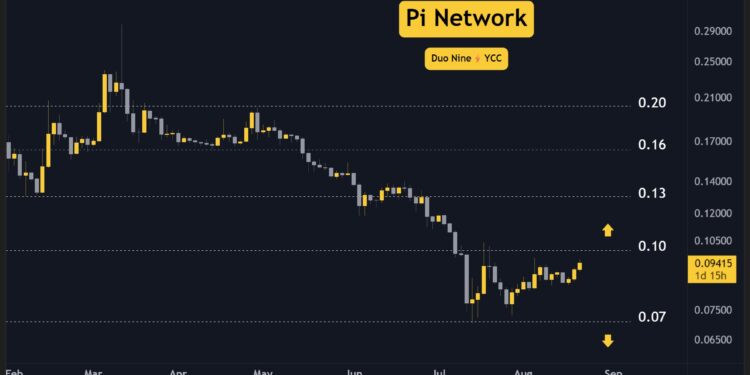 Pi Network Price Predictions for This Week (August 21)