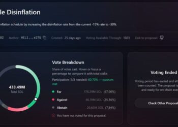 Helius CEO Secures Last-Minute Votes to Slash Solana Inflation