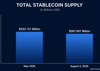 Stablecoin Supply Sheds $15 Billion in Biggest Drop Since Terra
