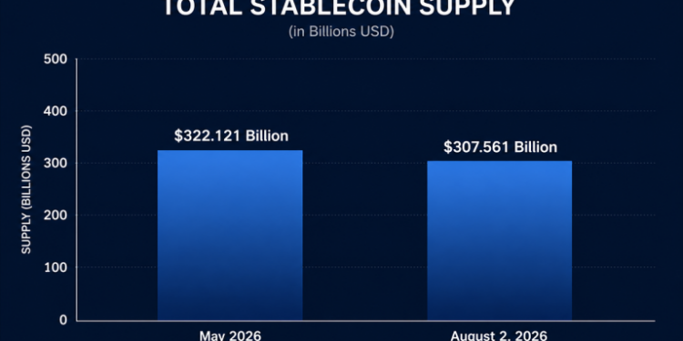 Stablecoin Supply Sheds $15 Billion in Biggest Drop Since Terra