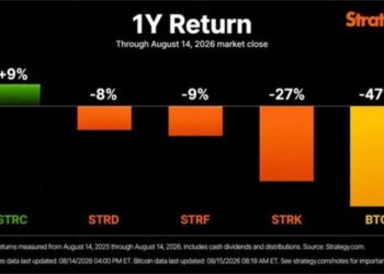 Saylor: Bitcoin Drops 47% While Strategy’s STRC Gains 9% in a Year