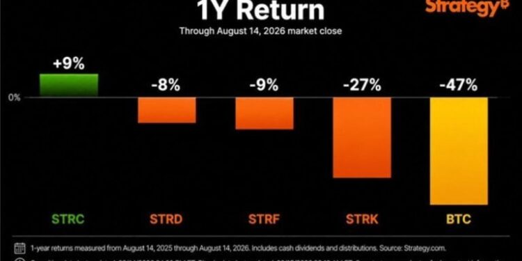 Saylor: Bitcoin Drops 47% While Strategy’s STRC Gains 9% in a Year