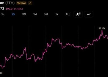 Two ETH Whales Offload $63 Million as Selling Pressure Builds