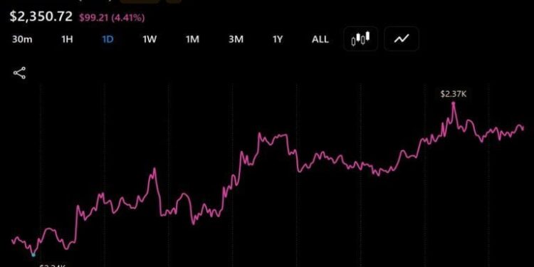 Two ETH Whales Offload $63 Million as Selling Pressure Builds