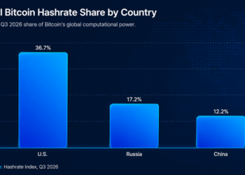 US Bitcoin Mining Grip Slips From Q1 to Q3 as Rival Nations Gain