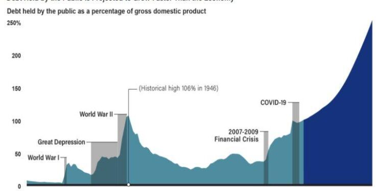 $40 Trillion US Debt Spiral Threatens Global Markets, CEO Warns
