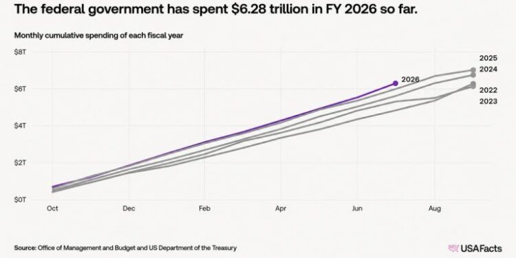 US Debt Nears $40 Trillion in 5 Months as Bitcoin’s Case Gets Louder