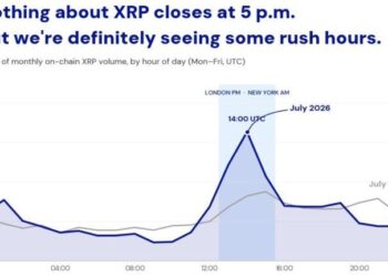 XRP Sees 23% of Onchain Trading Volume in a Three-Hour Trading Window