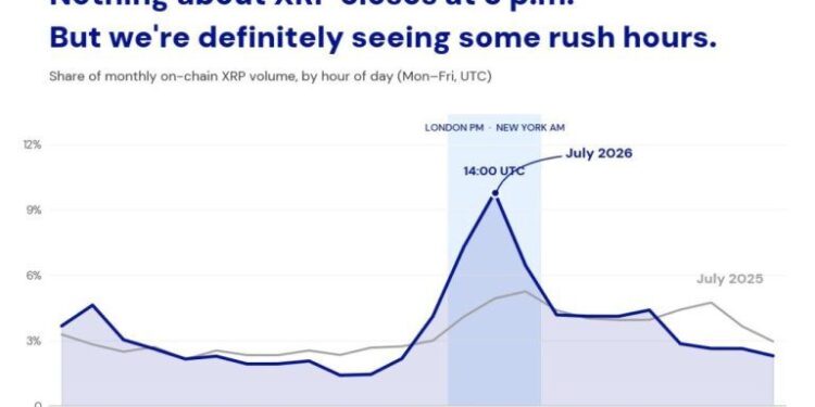XRP Sees 23% of Onchain Trading Volume in a Three-Hour Trading Window