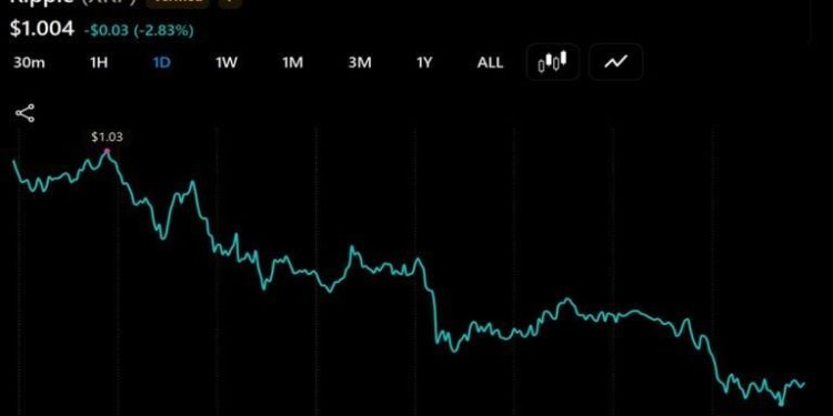 XRP Slides 3% to $1 as Thin Binance Books Put $0.95 in Play