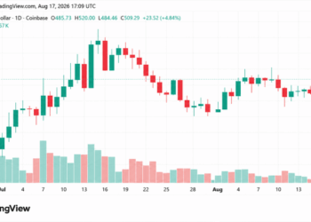 ZEC Breaks $500 as 4.3% Daily Gain Puts XMR Further Behind
