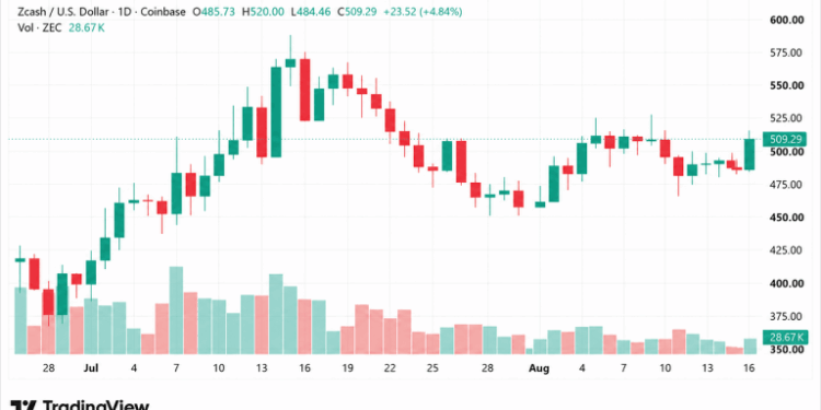 ZEC Breaks $500 as 4.3% Daily Gain Puts XMR Further Behind