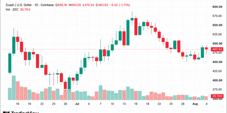 ZEC Just Surged Past $490 — Here Is What’s Driving the Rally