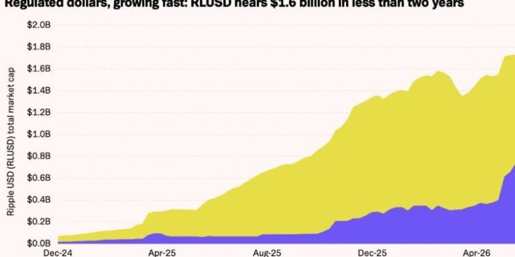 21shares Sees XRP Demand Growing as XRPL Activity Expands Further