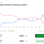 Senate Map Drives Polymarket’s 65.5% Democratic Odds