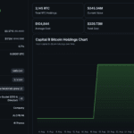 Bitcoin News: Capital B Financing Could Add 376 BTC to Its Treasury