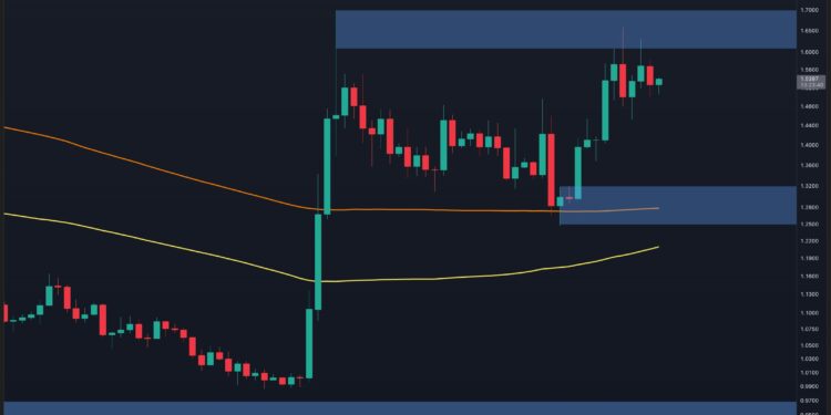 Ripple Price Analysis: XRP Tests Critical Resistance as Bullish Structure Holds
