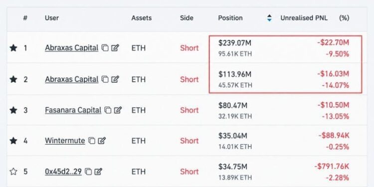 Abraxas Buys $32M Ether to Hedge a $353M Short It Won’t Close