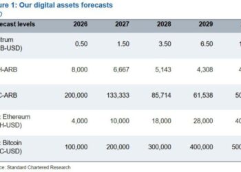 Standard Chartered Forecasts $10 ARB as Arbitrum Revenue Grows