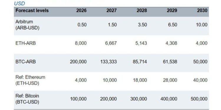 Standard Chartered Forecasts $10 ARB as Arbitrum Revenue Grows