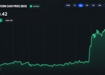 Bitcoin Cash Price Surges 30% as CME Announces BCH Futures Launch