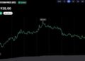 Bitcoin FOMO Hits Two-Year High After $87K Breakout