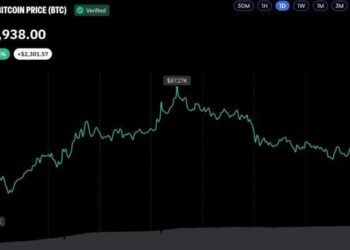 Bitcoin FOMO Hits Two-Year High After $87K Breakout