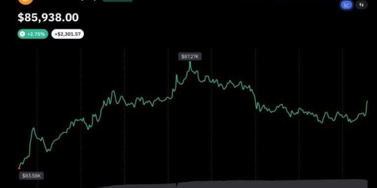 Bitcoin FOMO Hits Two-Year High After $87K Breakout