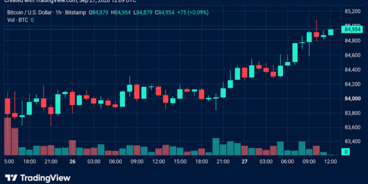 Bitcoin Price Climbs Back Toward $85K With Bulls in the Driver’s Seat