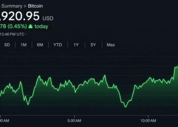 Bitcoin Price Clings to $75K After a Nasty $74,913 Shakeout