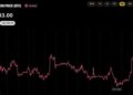 Bitcoin Price Has Risen 37% Since Jim Cramer Said Sell BTC Last Month
