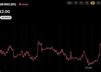 Bitcoin Price Has Risen 37% Since Jim Cramer Said Sell BTC Last Month