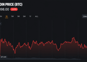 Bitcoin Price Holds $75,500 as Traders Price In Fed Rate Hike