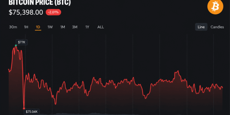 Bitcoin Price Holds $75,500 as Traders Price In Fed Rate Hike